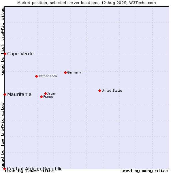 Market position of Mauritania vs. Cape Verde vs. Central African Republic