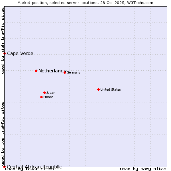 Market position of Netherlands vs. Cape Verde vs. Central African Republic