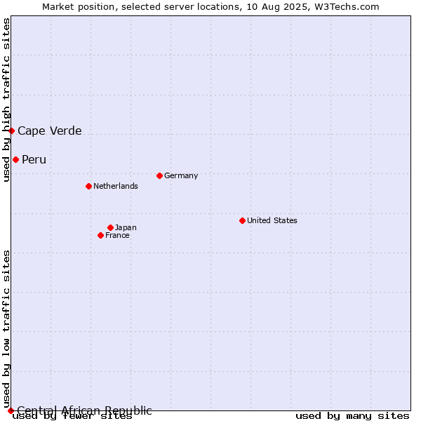 Market position of Peru vs. Cape Verde vs. Central African Republic