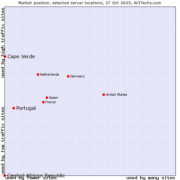 Market position of Portugal vs. Cape Verde vs. Central African Republic