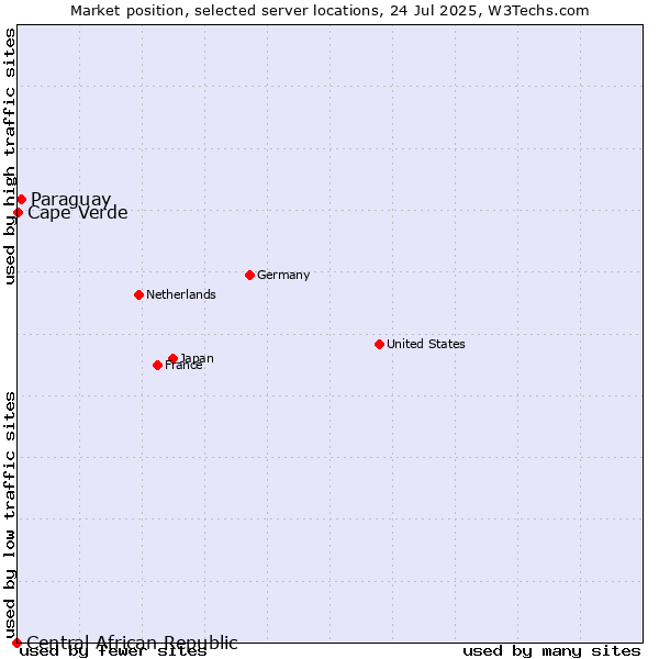 Market position of Paraguay vs. Cape Verde vs. Central African Republic