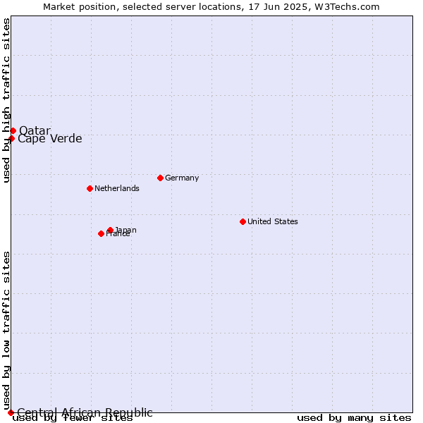 Market position of Qatar vs. Cape Verde vs. Central African Republic