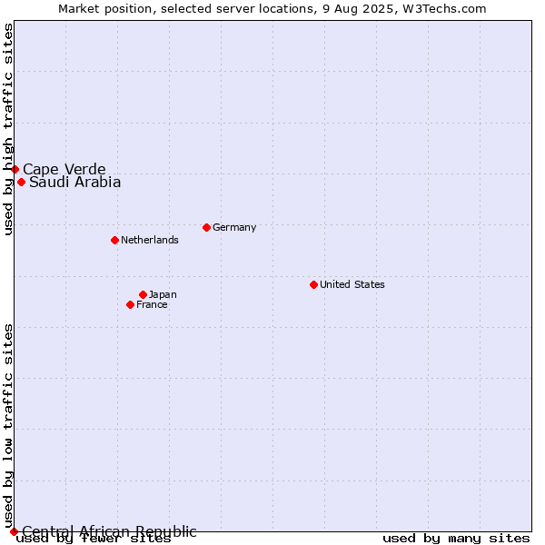 Market position of Saudi Arabia vs. Cape Verde vs. Central African Republic