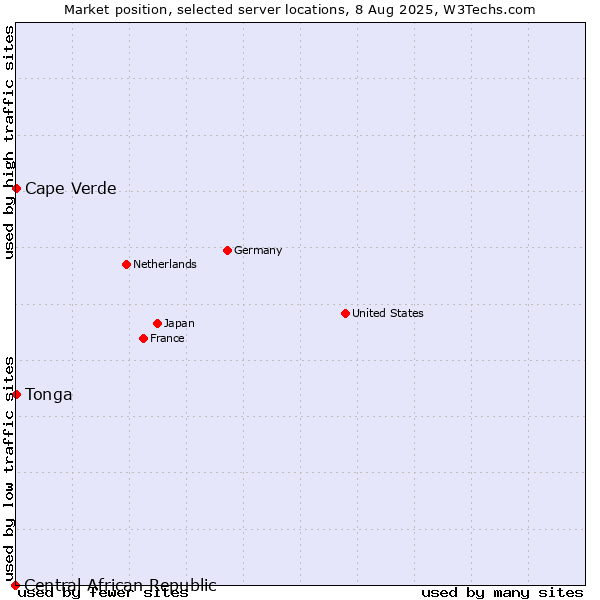 Market position of Cape Verde vs. Tonga vs. Central African Republic