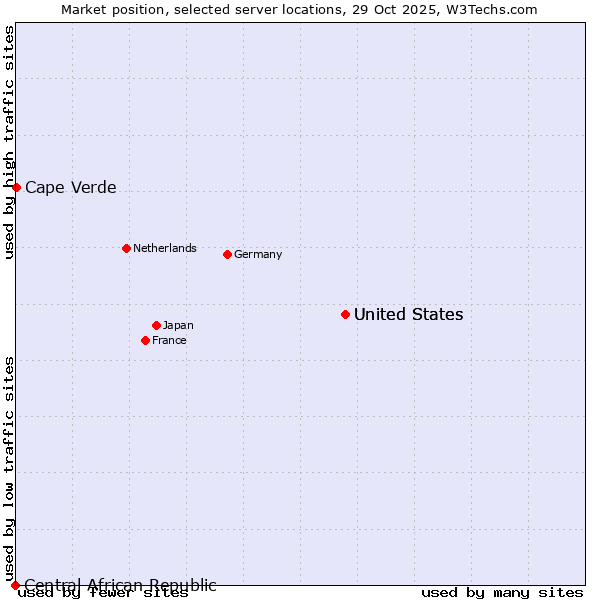 Market position of United States vs. Cape Verde vs. Central African Republic