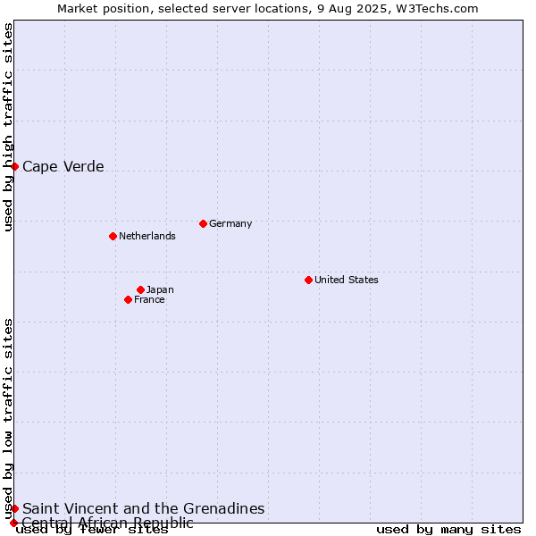 Market position of Cape Verde vs. Saint Vincent and the Grenadines vs. Central African Republic