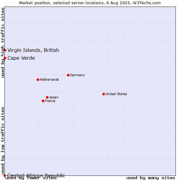 Market position of Cape Verde vs. Virgin Islands, British vs. Central African Republic