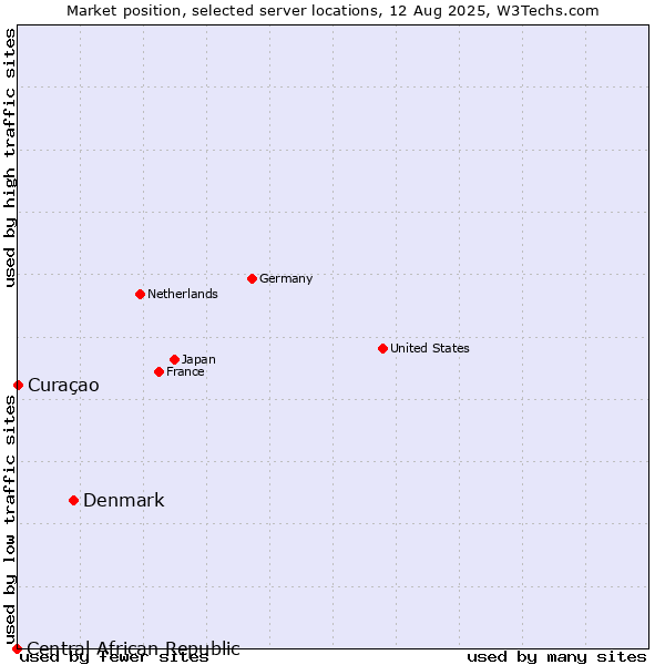 Market position of Denmark vs. Curaçao vs. Central African Republic