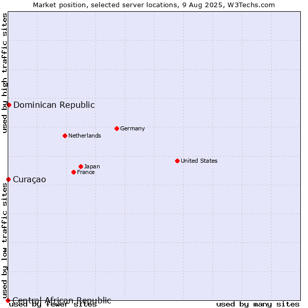 Market position of Dominican Republic vs. Curaçao vs. Central African Republic