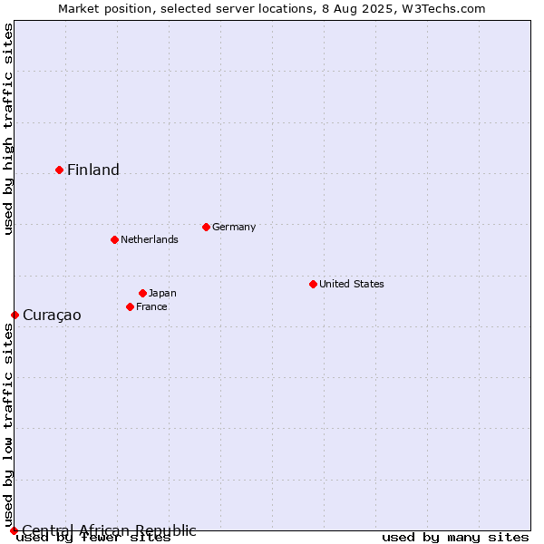 Market position of Finland vs. Curaçao vs. Central African Republic