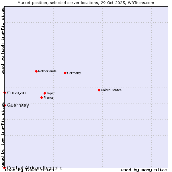 Market position of Curaçao vs. Guernsey vs. Central African Republic