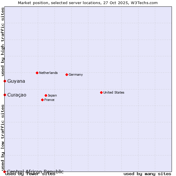 Market position of Curaçao vs. Guyana vs. Central African Republic