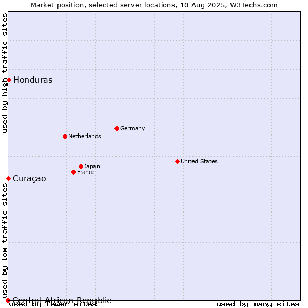 Market position of Honduras vs. Curaçao vs. Central African Republic