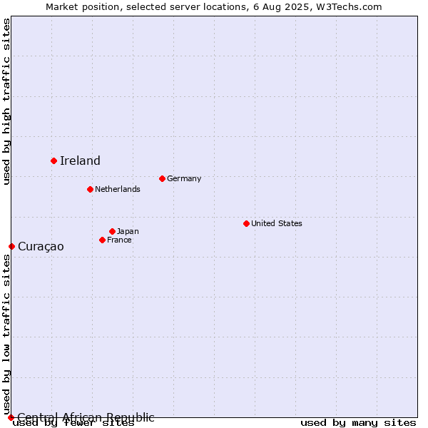Market position of Ireland vs. Curaçao vs. Central African Republic