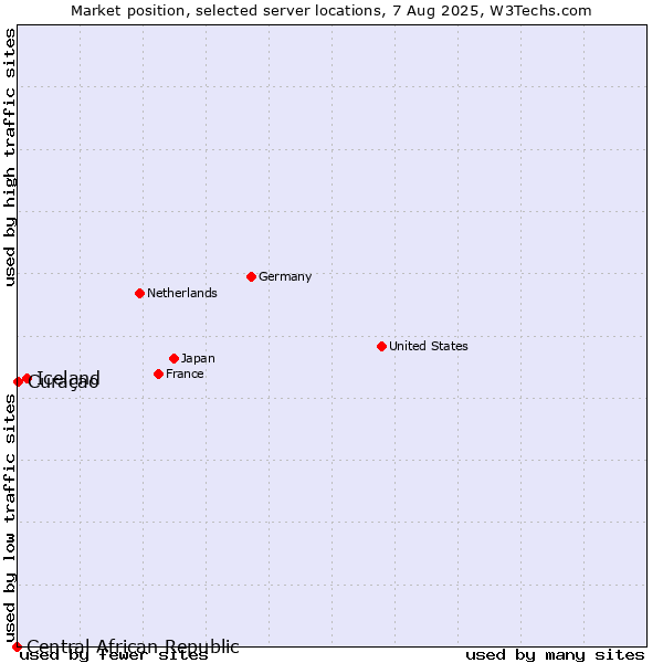 Market position of Iceland vs. Curaçao vs. Central African Republic