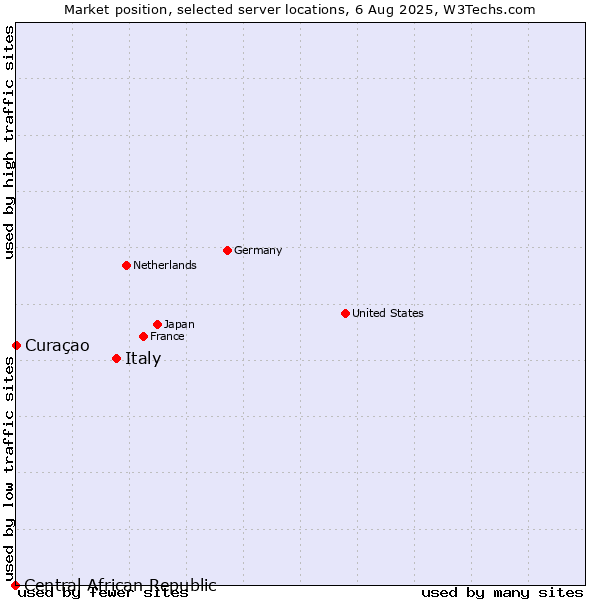 Market position of Italy vs. Curaçao vs. Central African Republic