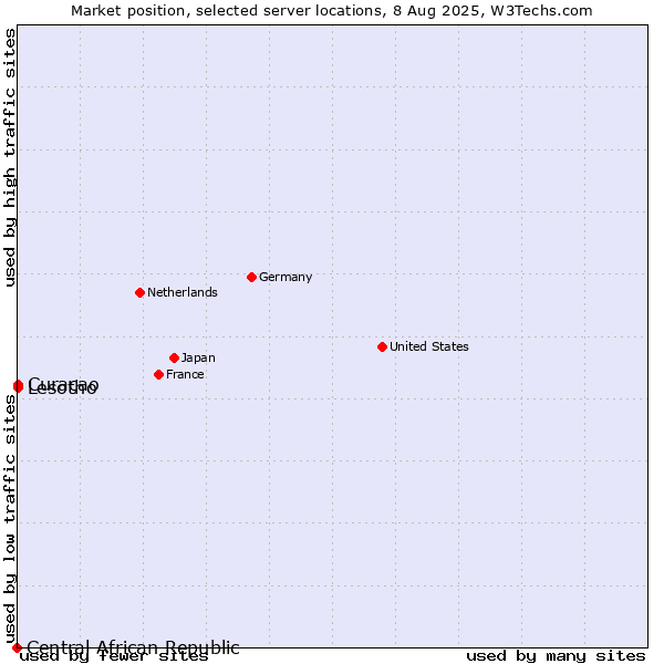 Market position of Curaçao vs. Lesotho vs. Central African Republic