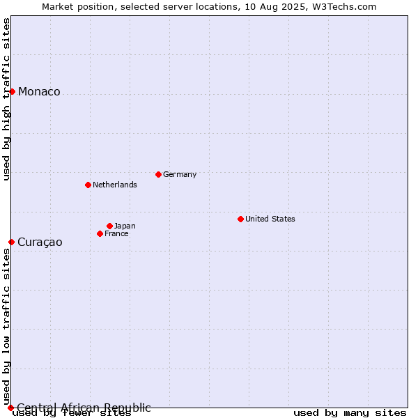 Market position of Monaco vs. Curaçao vs. Central African Republic