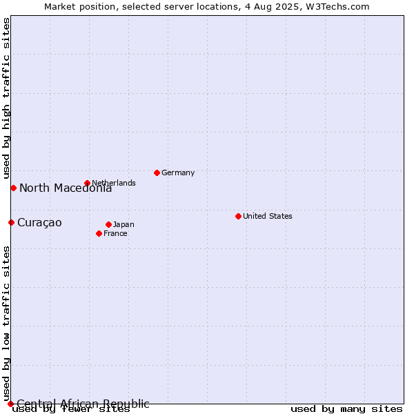 Market position of North Macedonia vs. Curaçao vs. Central African Republic