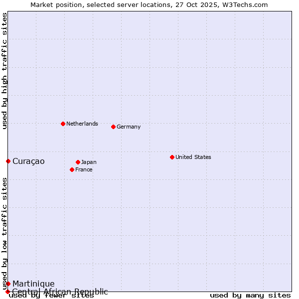 Market position of Curaçao vs. Martinique vs. Central African Republic