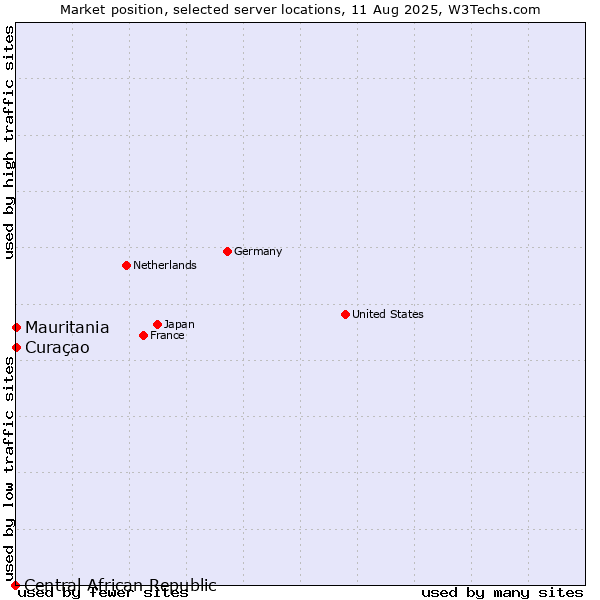 Market position of Mauritania vs. Curaçao vs. Central African Republic