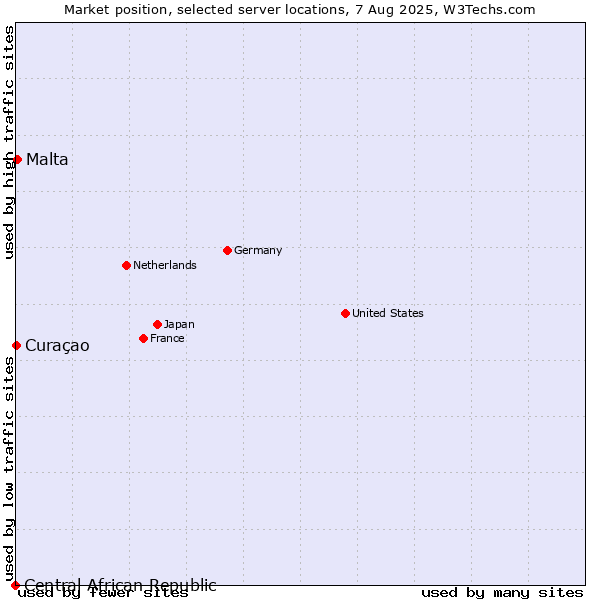 Market position of Malta vs. Curaçao vs. Central African Republic