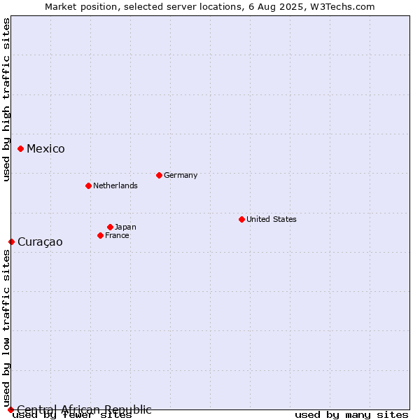 Market position of Mexico vs. Curaçao vs. Central African Republic