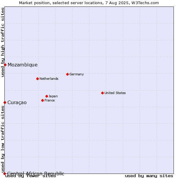 Market position of Mozambique vs. Curaçao vs. Central African Republic