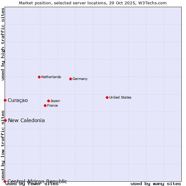 Market position of New Caledonia vs. Curaçao vs. Central African Republic