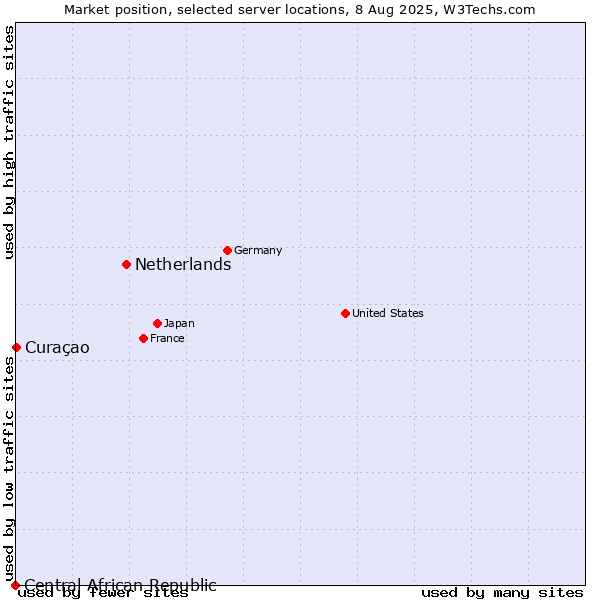 Market position of Netherlands and territories vs. Curaçao vs. Central African Republic