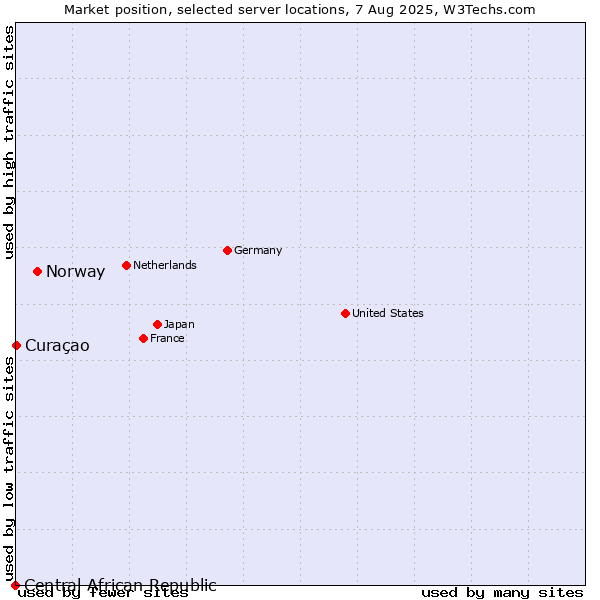 Market position of Norway vs. Curaçao vs. Central African Republic