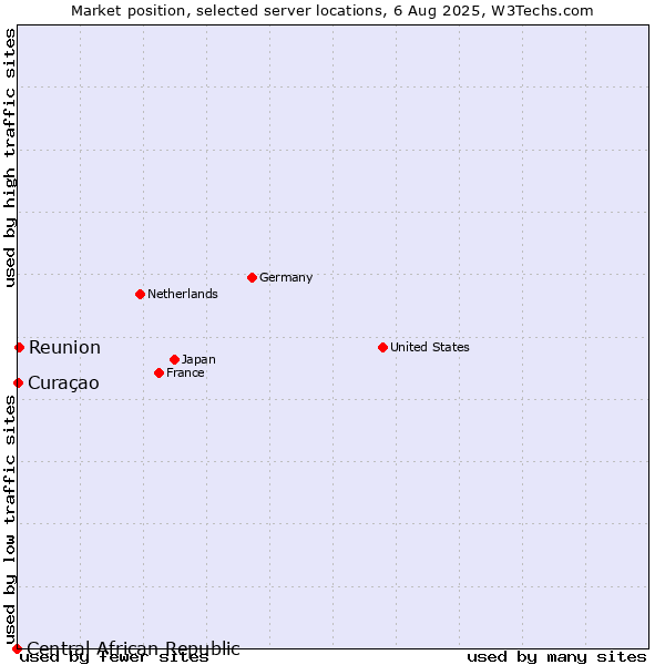 Market position of Reunion vs. Curaçao vs. Central African Republic