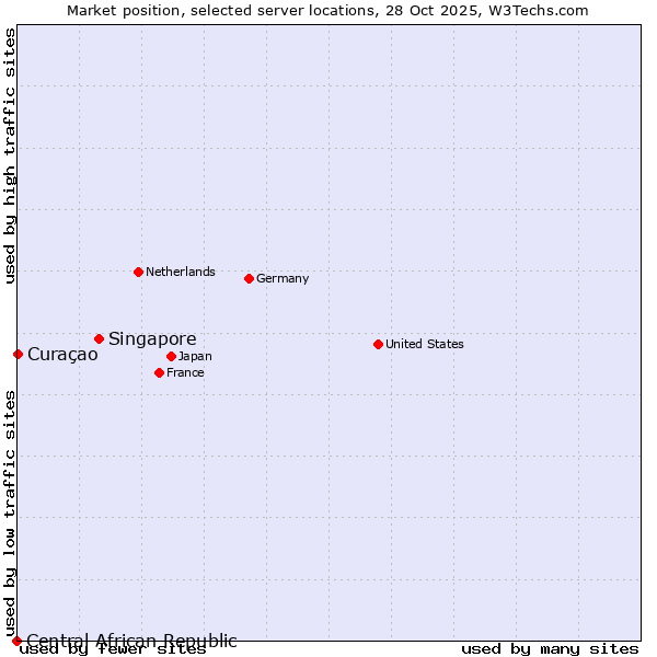 Market position of Singapore vs. Curaçao vs. Central African Republic