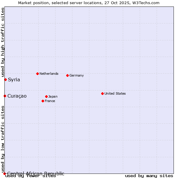 Market position of Syria vs. Curaçao vs. Central African Republic
