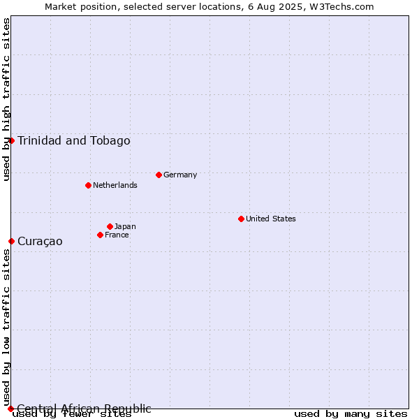 Market position of Trinidad and Tobago vs. Curaçao vs. Central African Republic