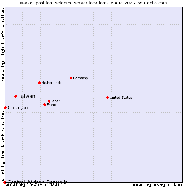 Market position of Taiwan vs. Curaçao vs. Central African Republic