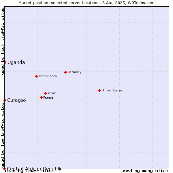 Market position of Uganda vs. Curaçao vs. Central African Republic