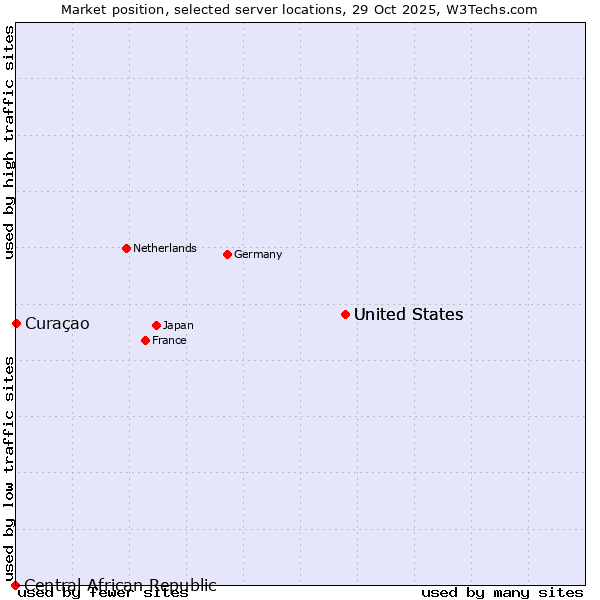 Market position of United States vs. Curaçao vs. Central African Republic