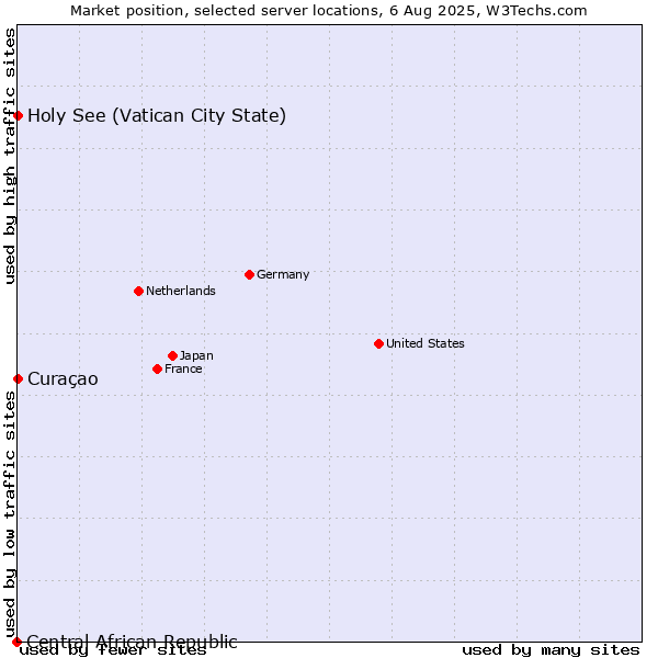 Market position of Holy See (Vatican City State) vs. Curaçao vs. Central African Republic