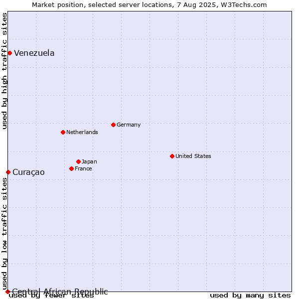 Market position of Venezuela vs. Curaçao vs. Central African Republic