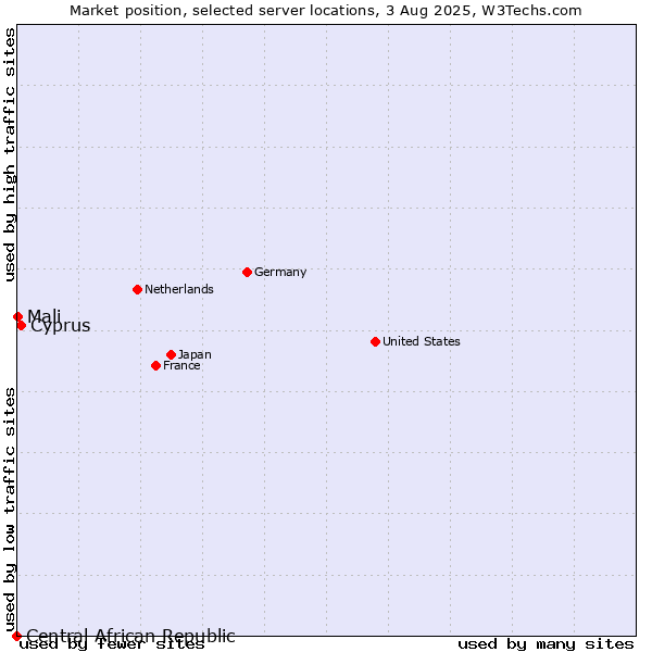 Market position of Cyprus vs. Mali vs. Central African Republic