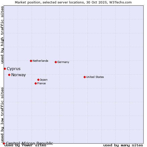 Market position of Norway vs. Cyprus vs. Central African Republic