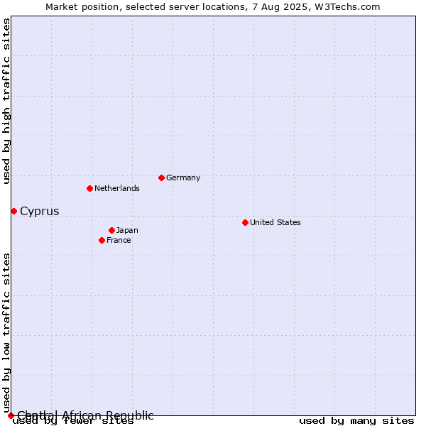 Market position of Cyprus vs. Chad vs. Central African Republic