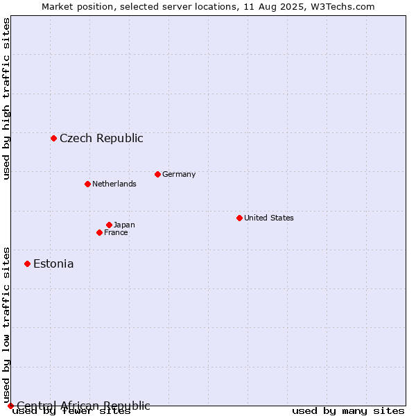 Market position of Czech Republic vs. Estonia vs. Central African Republic