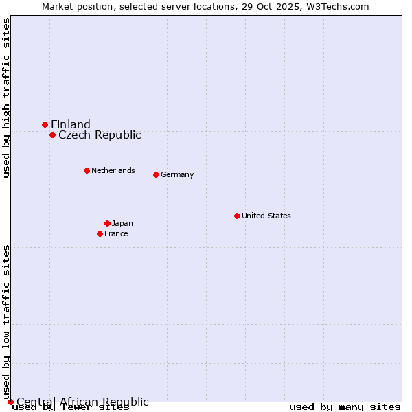 Market position of Czech Republic vs. Finland vs. Central African Republic