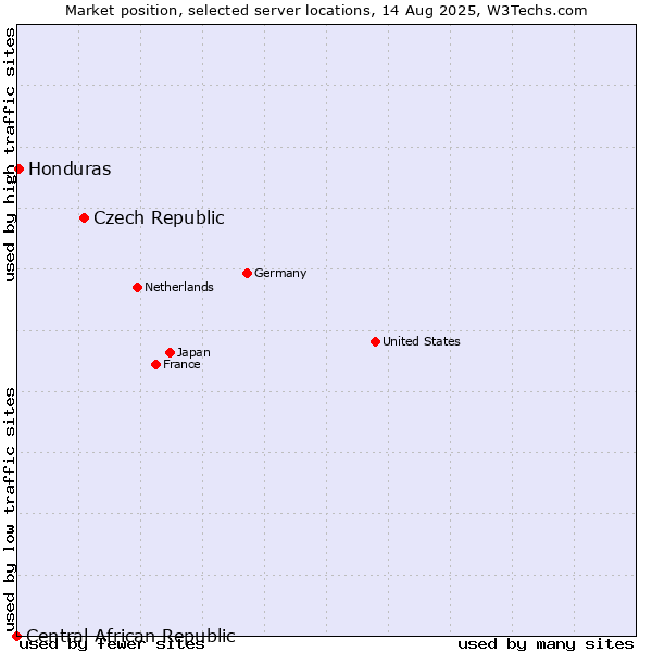 Market position of Czech Republic vs. Honduras vs. Central African Republic