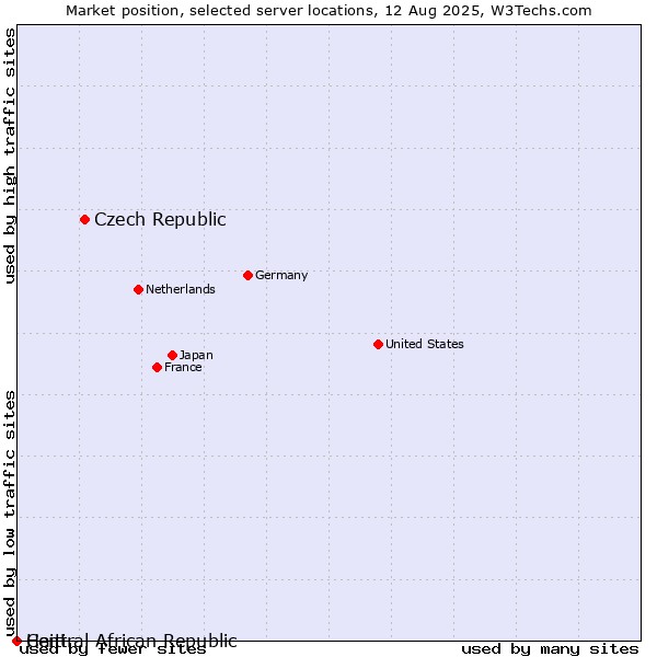 Market position of Czech Republic vs. Haiti vs. Central African Republic