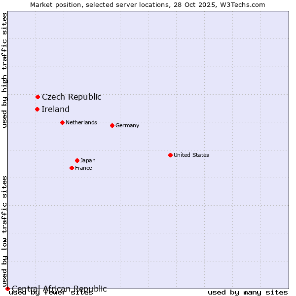 Market position of Czech Republic vs. Ireland vs. Central African Republic