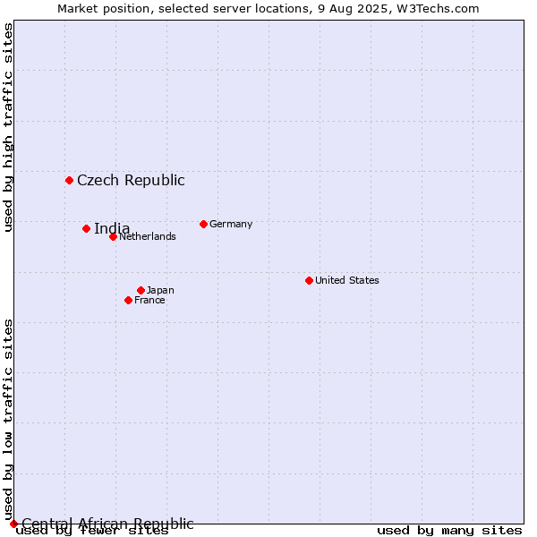 Market position of India vs. Czech Republic vs. Central African Republic