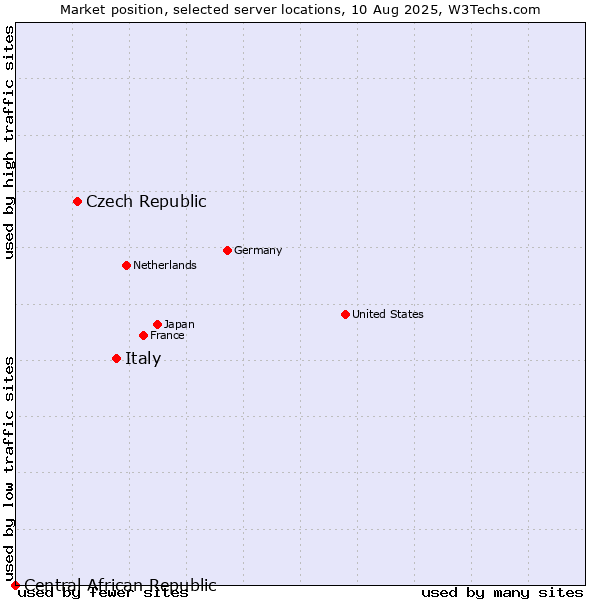Market position of Italy vs. Czech Republic vs. Central African Republic